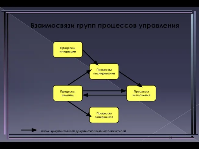 Взаимосвязи групп процессов управления