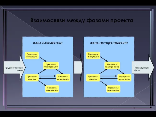 Взаимосвязи между фазами проекта ФАЗА РАЗРАБОТКИ Процессы инициации Процессы планирования Процессы