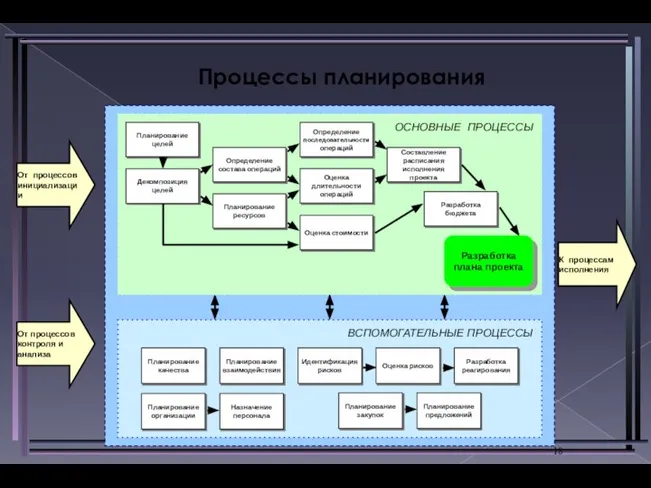 Процессы планирования