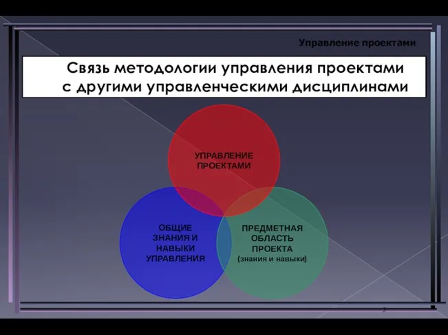 Управление проектами Связь методологии управления проектами с другими управленческими дисциплинами