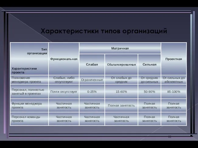 Характеристики типов организаций