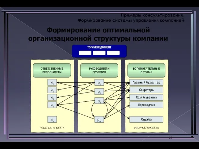 Примеры консультирования. Формирование системы управления компанией Формирование оптимальной организационной структуры компании