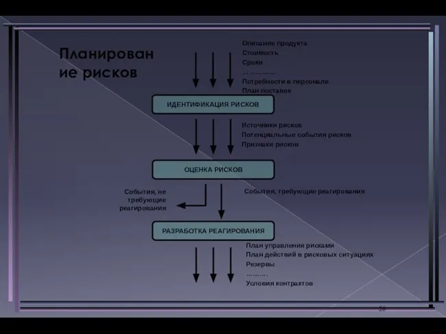 Планирование рисков Описание продукта Стоимость Сроки …………… Потребности в персонале План