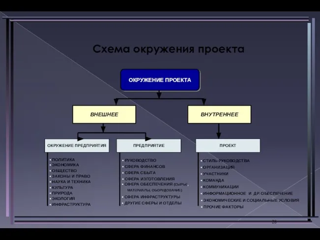 Схема окружения проекта ОКРУЖЕНИЕ ПРОЕКТА ВНУТРЕННЕЕ ОКРУЖЕНИЕ ПРЕДПРИЯТИЯ ПРЕДПРИЯТИЕ