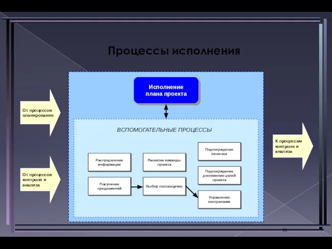 Процессы исполнения