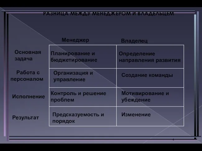 РАЗНИЦА МЕЖДУ МЕНЕДЖЕРОМ И ВЛАДЕЛЬЦЕМ Менеджер Владелец Основная задача Работа с