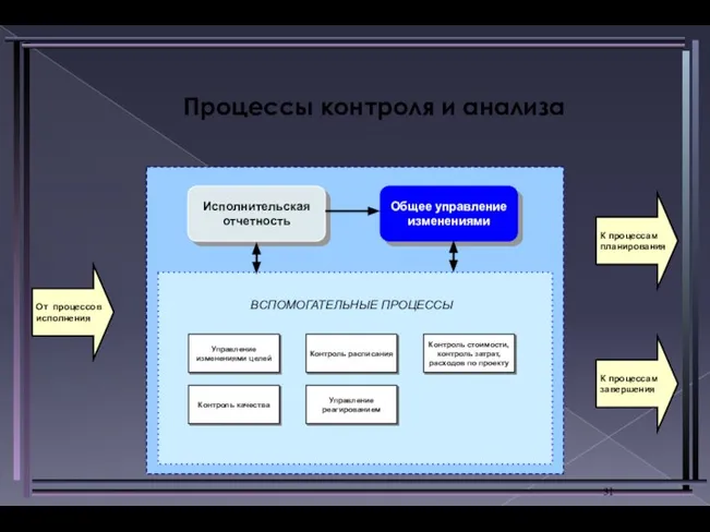 Процессы контроля и анализа Общее управление изменениями ВСПОМОГАТЕЛЬНЫЕ ПРОЦЕССЫ Контроль стоимости,