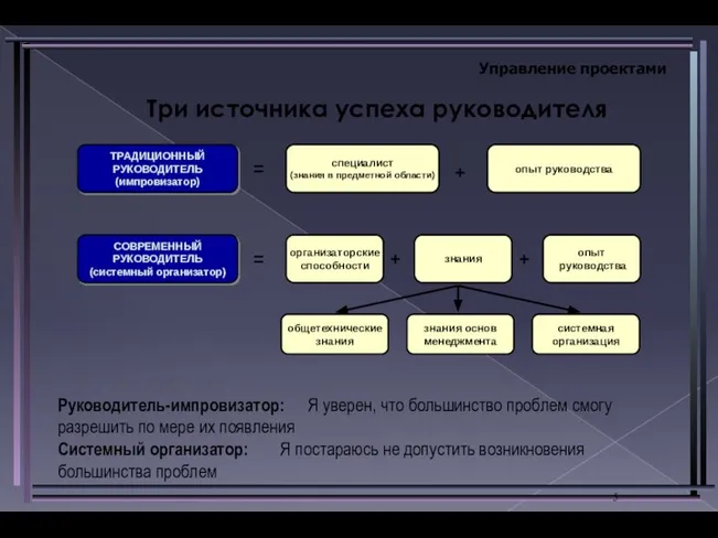 Управление проектами Три источника успеха руководителя