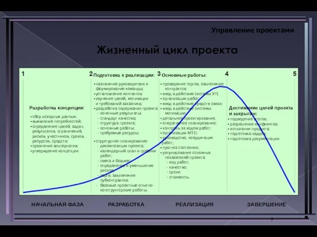 Управление проектами Разработка концепции: сбор исходных данных; выявление потребностей; определение целей,