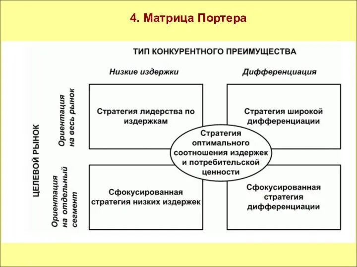 4. Матрица Портера