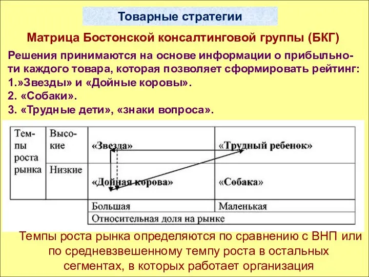 Товарные стратегии Матрица Бостонской консалтинговой группы (БКГ) Темпы роста рынка определяются