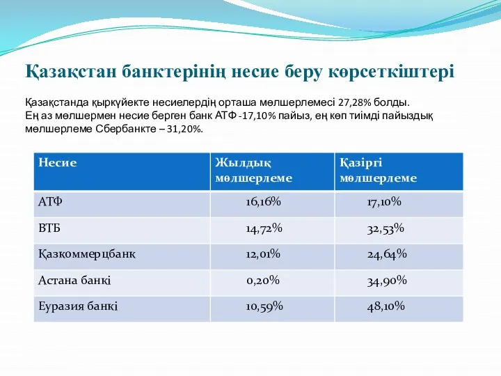 Қазақстан банктерінің несие беру көрсеткіштері Қазақстанда қыркүйекте несиелердің орташа мөлшерлемесі 27,28%