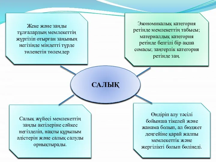 САЛЫҚ Жеке және заңды тұлғалардың мемлекеттің жүргізіп отырған заңының негізінде міндетті