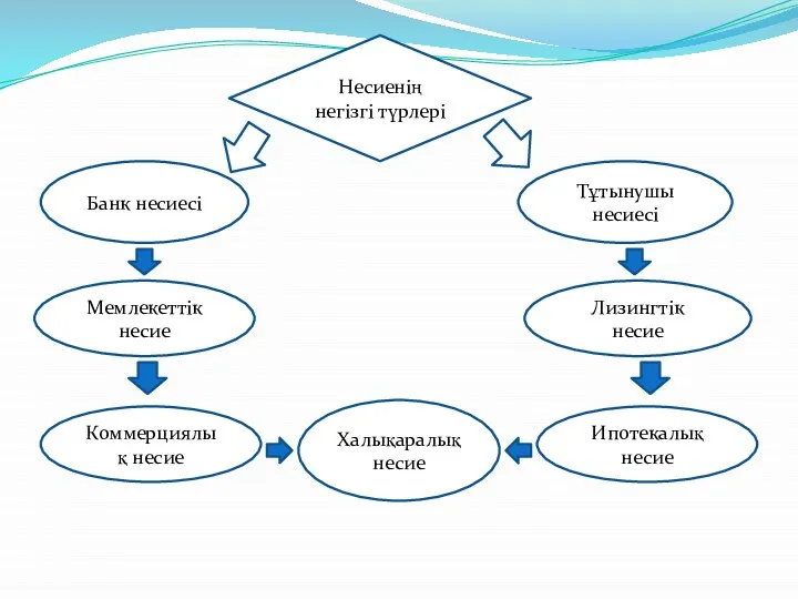 Несиенің негізгі түрлері Банк несиесі Мемлекеттік несие Коммерциялық несие Тұтынушы несиесі