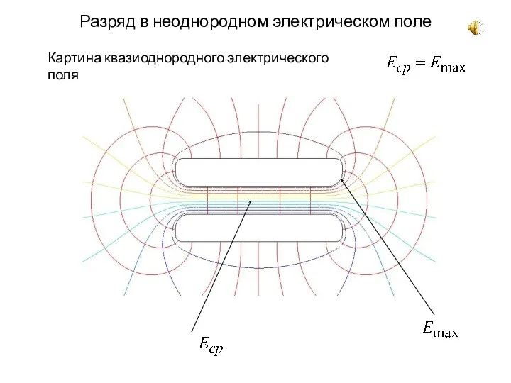 Разряд в неоднородном электрическом поле Картина квазиоднородного электрического поля