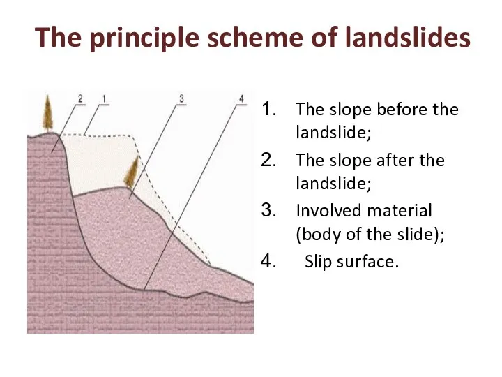 The principle scheme of landslides The slope before the landslide; The