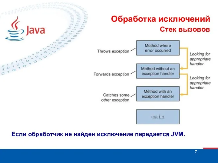 Обработка исключений Стек вызовов Если обработчик не найден исключение передается JVM.