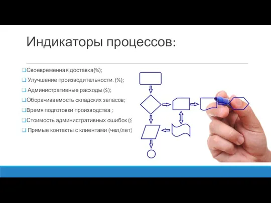 Индикаторы процессов: Своевременная доставка{%); Улучшение производительности. (%); Административные расходы ($); Оборачиваемость