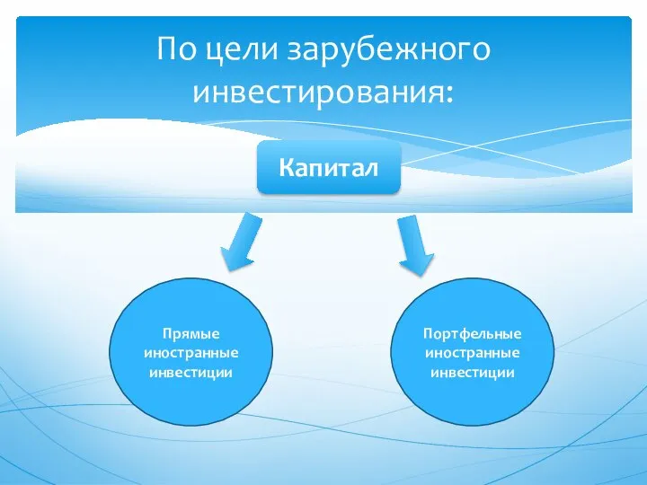 По цели зарубежного инвестирования: Прямые иностранные инвестиции Портфельные иностранные инвестиции