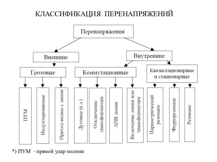 КЛАССИФИКАЦИЯ ПЕРЕНАПРЯЖЕНИЙ *) ПУМ - прямой удар молнии