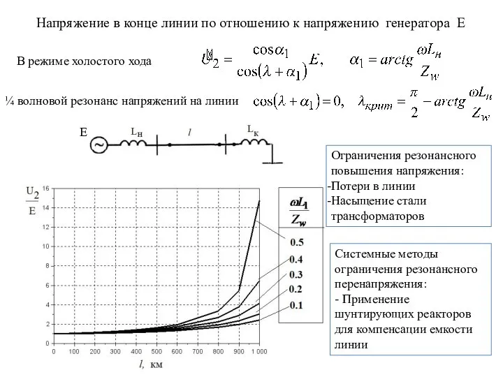 Напряжение в конце линии по отношению к напряжению генератора E ¼