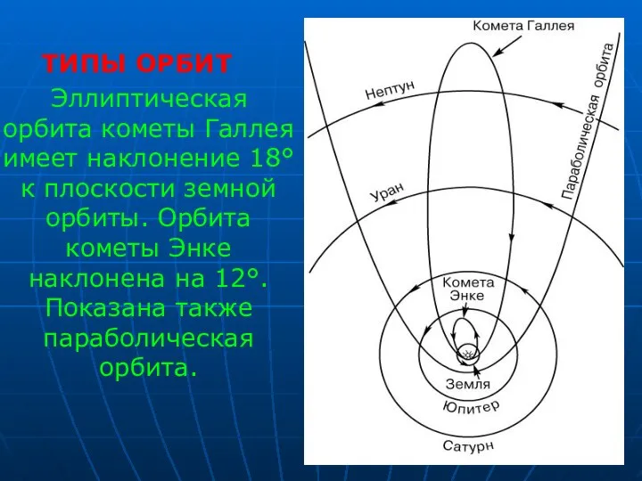 ТИПЫ ОРБИТ Эллиптическая орбита кометы Галлея имеет наклонение 18° к плоскости