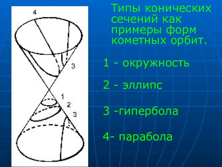 Типы конических сечений как примеры форм кометных орбит. 1 - окружность