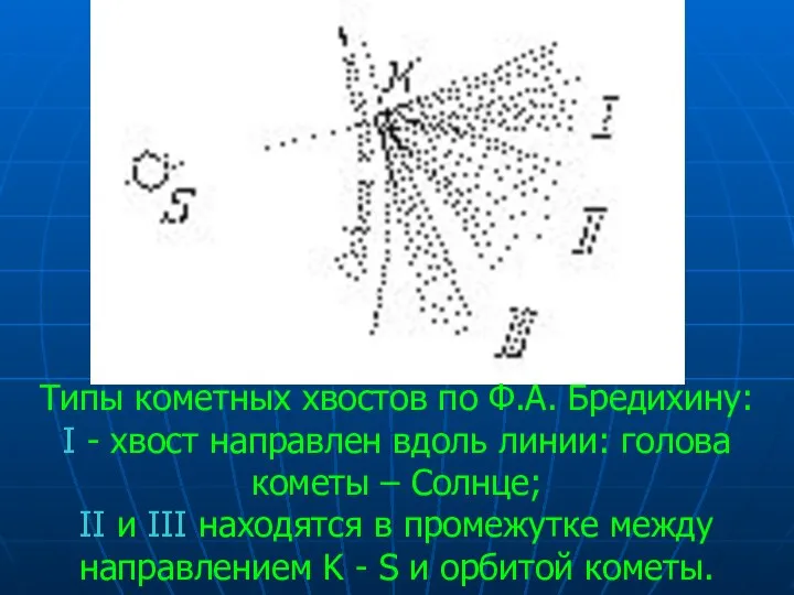 Типы кометных хвостов по Ф.А. Бредихину: I - хвост направлен вдоль