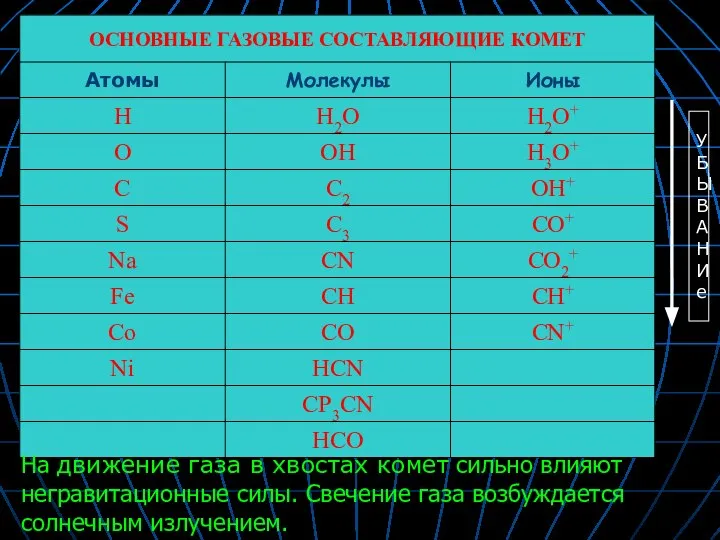 На движение газа в хвостах комет сильно влияют негравитационные силы. Свечение