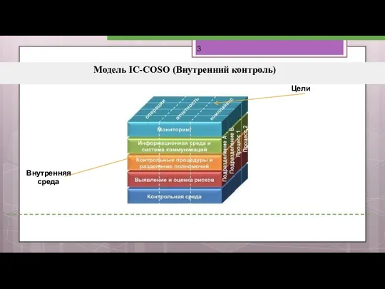 Модель IC-COSO (Внутренний контроль) Цели Внутренняя среда