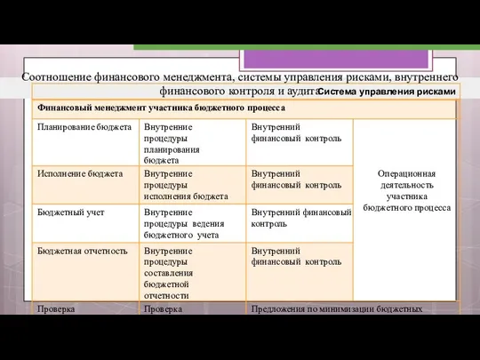 Соотношение финансового менеджмента, системы управления рисками, внутреннего финансового контроля и аудита