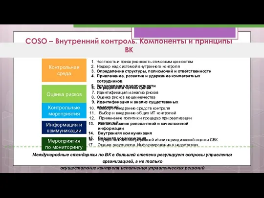 COSO – Внутренний контроль. Компоненты и принципы ВК Честность и приверженность