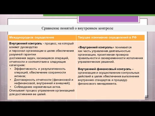 Сравнение понятий о внутреннем контроле 12