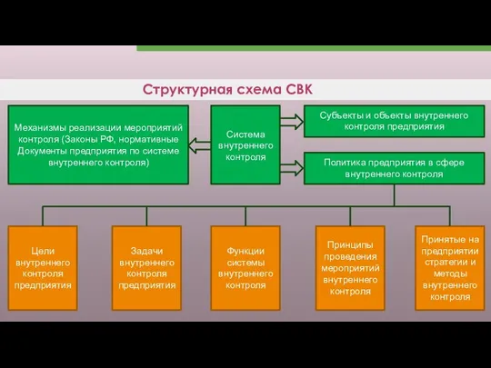 Структурная схема СВК 13 Механизмы реализации мероприятий контроля (Законы РФ, нормативные