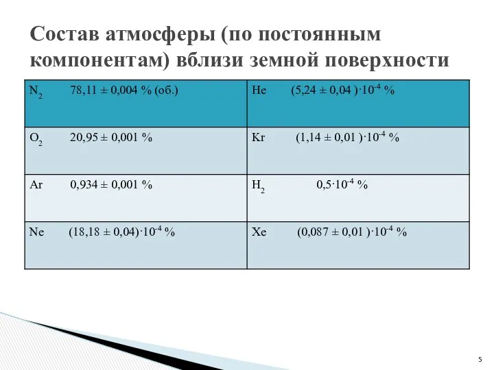 Состав атмосферы (по постоянным компонентам) вблизи земной поверхности