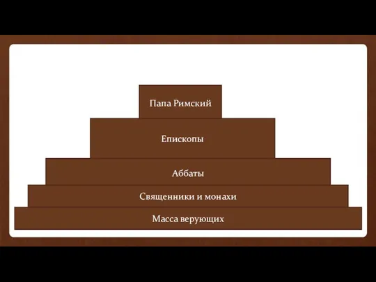 Папа Римский Епископы Аббаты Священники и монахи Масса верующих