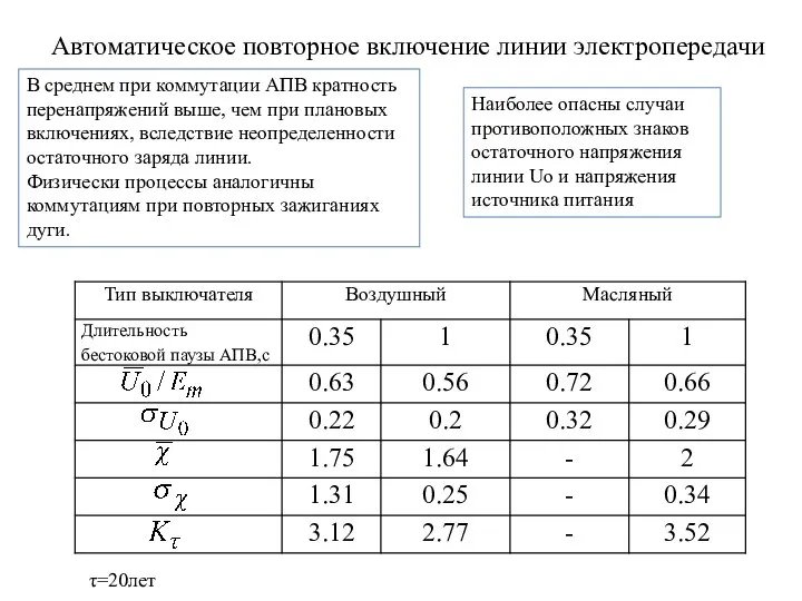 Автоматическое повторное включение линии электропередачи τ=20лет В среднем при коммутации АПВ