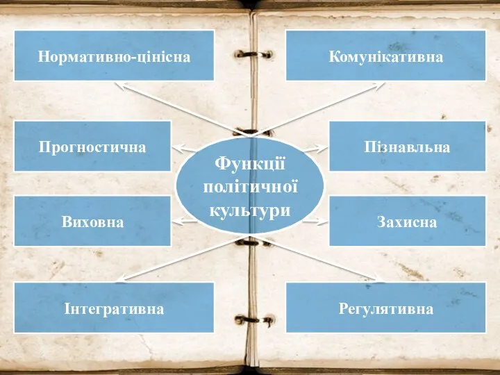 Функції політичної культури Нормативно-цінісна Інтегративна Регулятивна Комунікативна Прогностична Виховна Захисна Пізнавльна