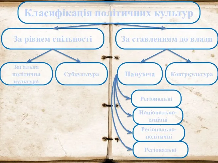 Класифікація політичних культур За рівнем спільності За ставленням до влади Загальна