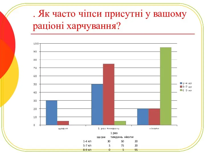 . Як часто чіпси присутні у вашому раціоні харчування?