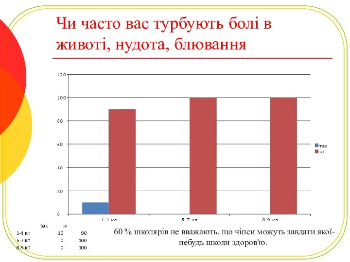 Чи часто вас турбують болі в животі, нудота, блювання 60 %