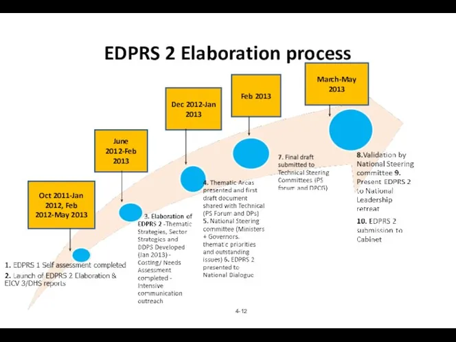 EDPRS 2 Elaboration process 4- Oct 2011-Jan 2012, Feb 2012-May 2013
