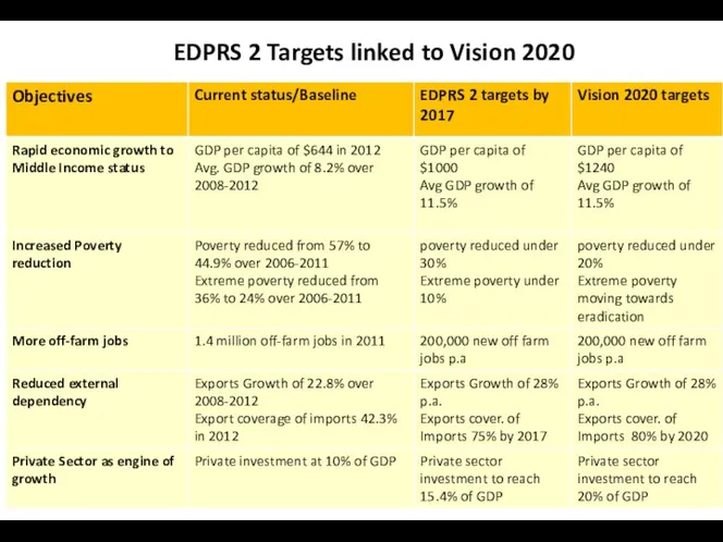 EDPRS 2 Targets linked to Vision 2020
