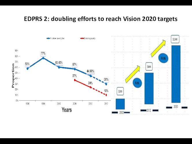 EDPRS 2: doubling efforts to reach Vision 2020 targets