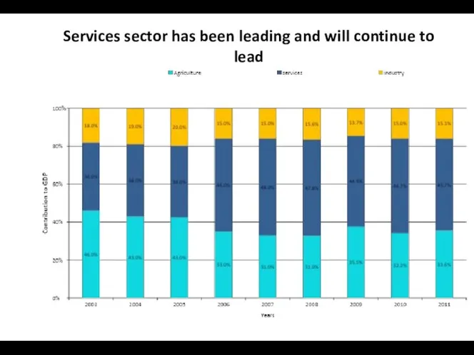 Services sector has been leading and will continue to lead