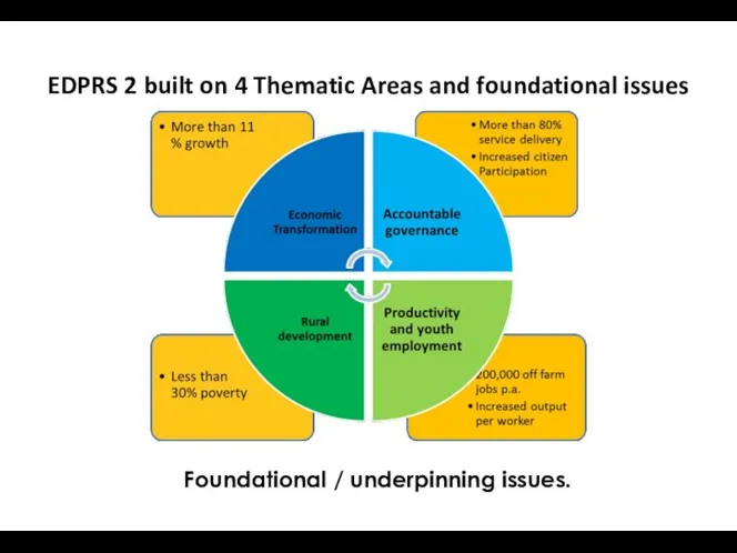 EDPRS 2 built on 4 Thematic Areas and foundational issues Foundational / underpinning issues.