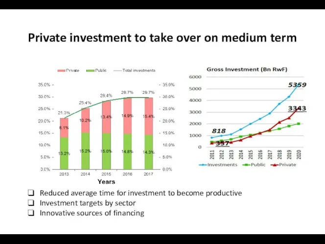 Private investment to take over on medium term Reduced average time