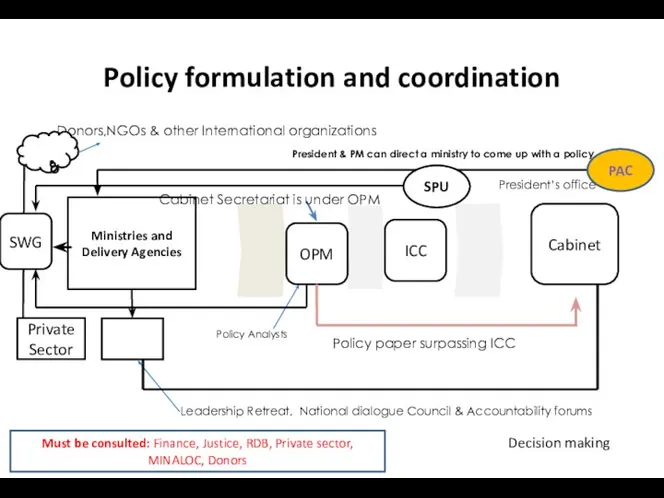 Policy formulation and coordination Ministries and Delivery Agencies Donors,NGOs & other