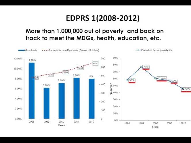 EDPRS 1(2008-2012) More than 1,000,000 out of poverty and back on