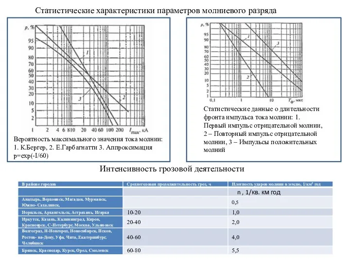 Статистические характеристики параметров молниевого разряда Вероятность максимального значения тока молнии: 1.